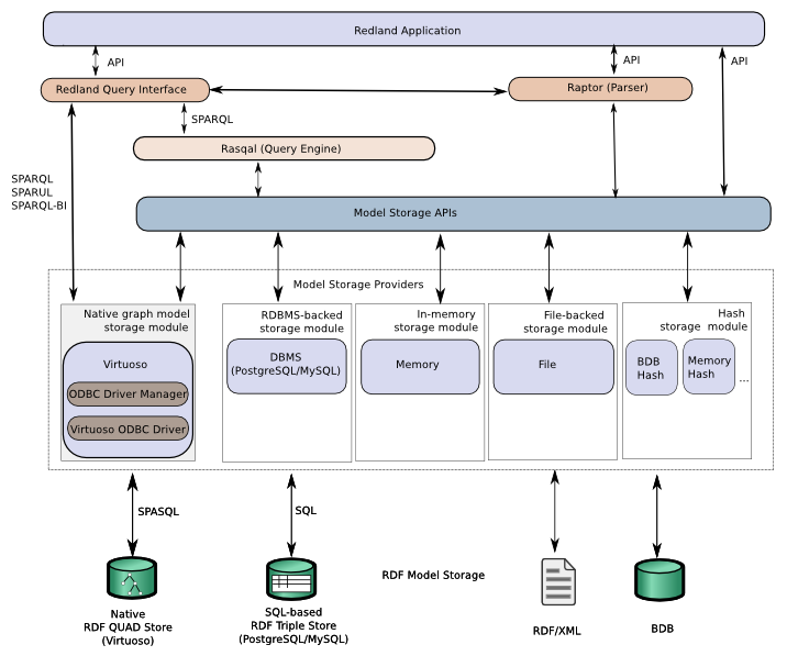 Redland Component Stack